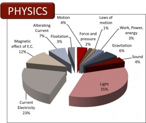 analysis-of-ntse-stage-1-physics-paper