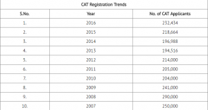 CAT Application Form 2017 How to fill CAT Application form 2017