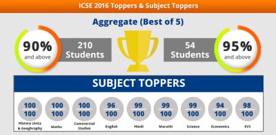 CBSC 2016 Toppers